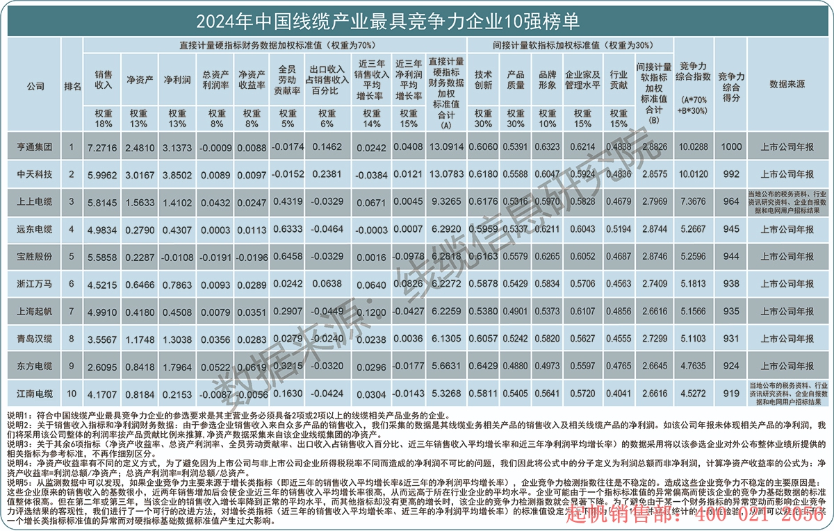 2024年度線纜產業(yè)最具競爭力企業(yè)10強榜單，起帆電纜位列第七名